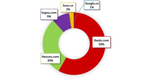 Moteurs de recherche en Chine.