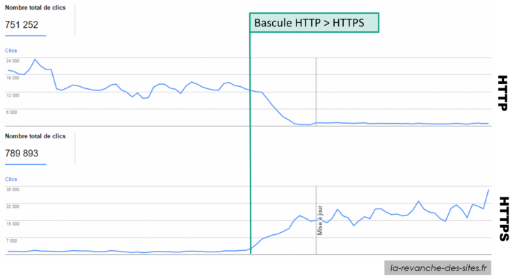 Bascule http vers https dans la Google Search Console.