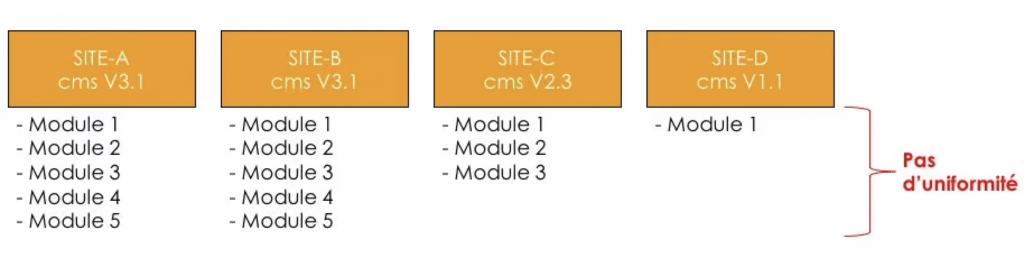 Réseau de site indépendant.