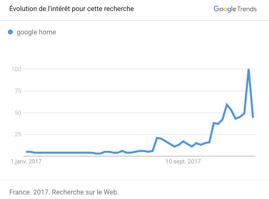 Évolution sur Google Trends de la recherche pour la Google Home en 2017.