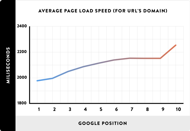 Page Load Speed Service Varnish