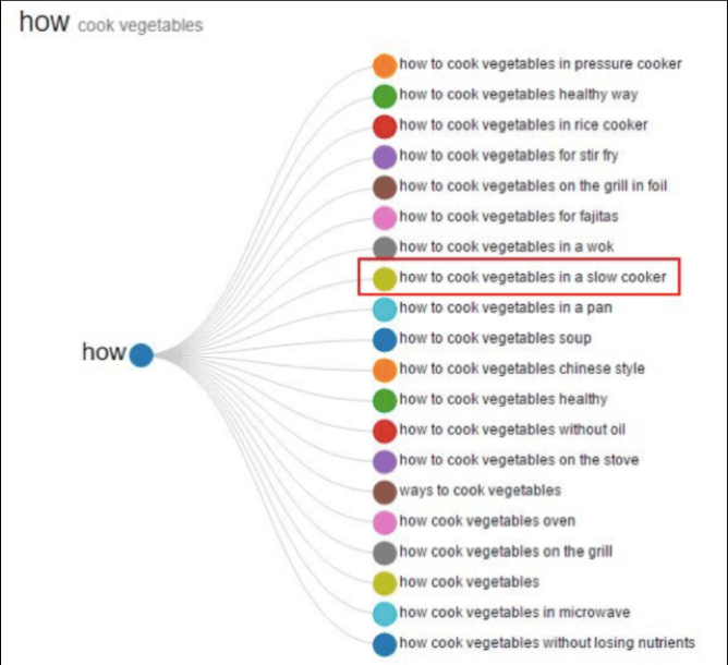 API Exemples Google Suggest.