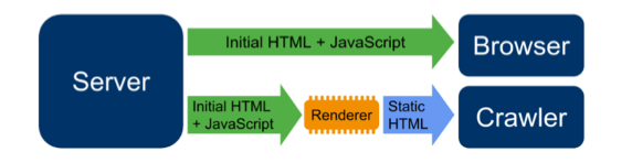 Concept de Dynamic Rendering.