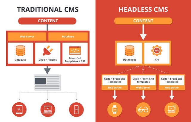 Headless CMS schéma.