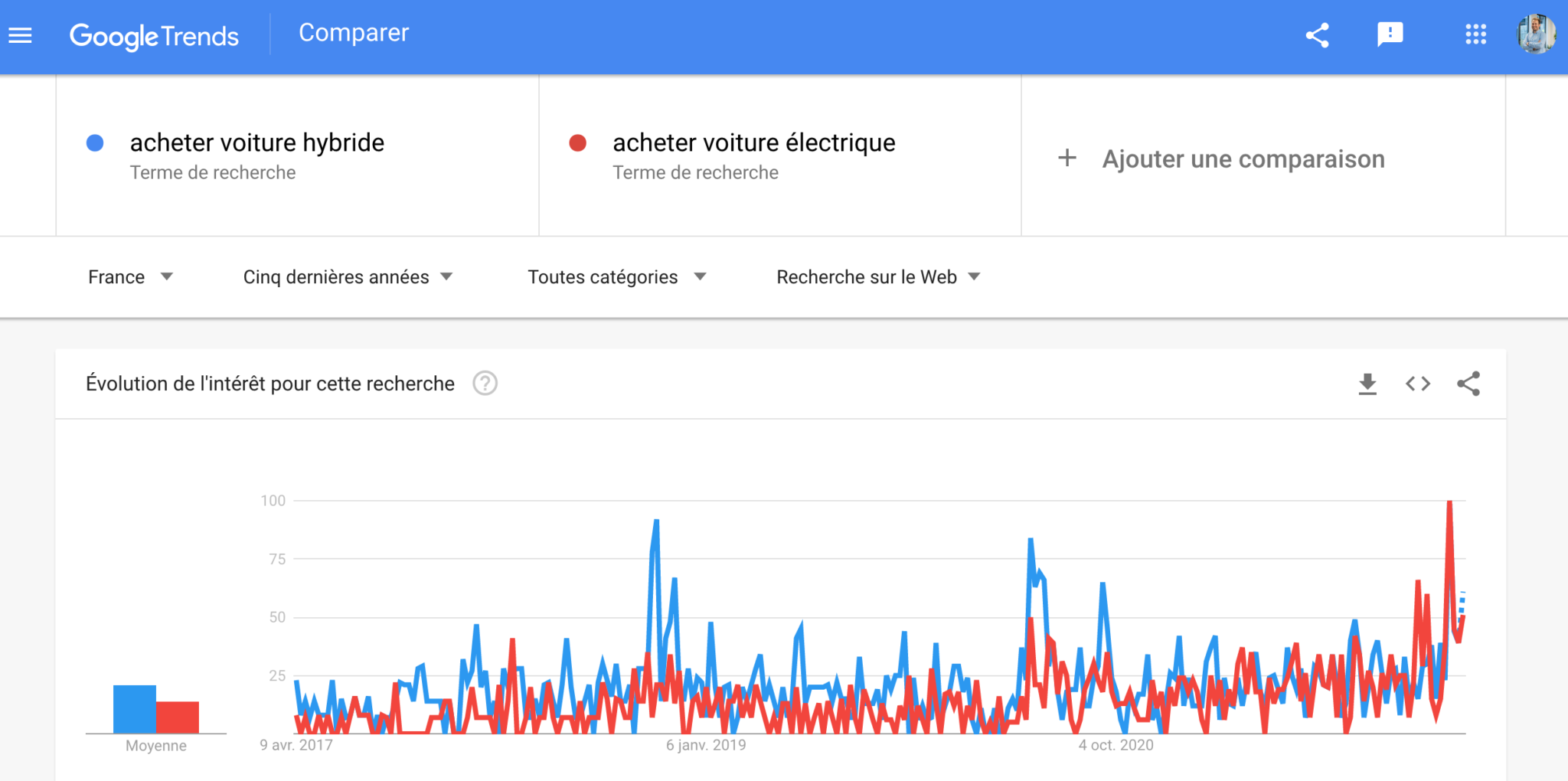 Exemple de recherche organique
