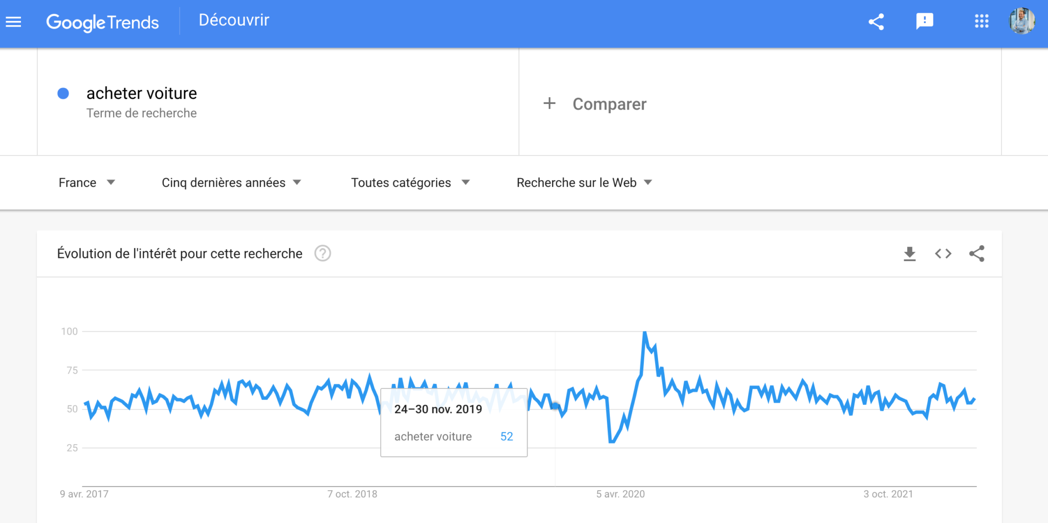 google trend
